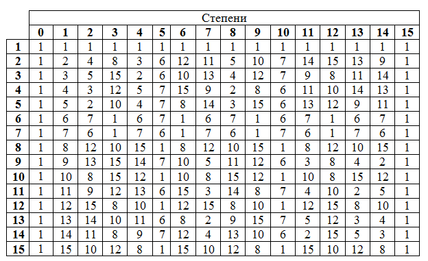 Таблице 2 4 3 2. Таблица степеней поля Галуа. Таблица степенейэ до 20. Таблица степеней от 2 до 20. Таблица степеней до 15.