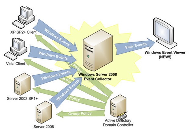 Аудит Active Directory: цели, недостатки штатной системы аудита и пути их преодоления