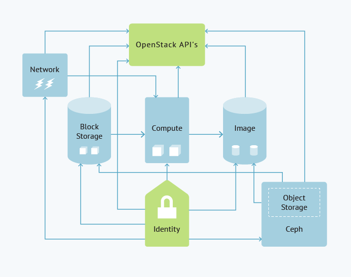 Block network