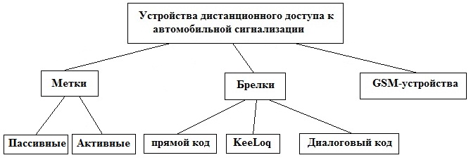 Автомобильная спутниковая сигнализация на STM32F1