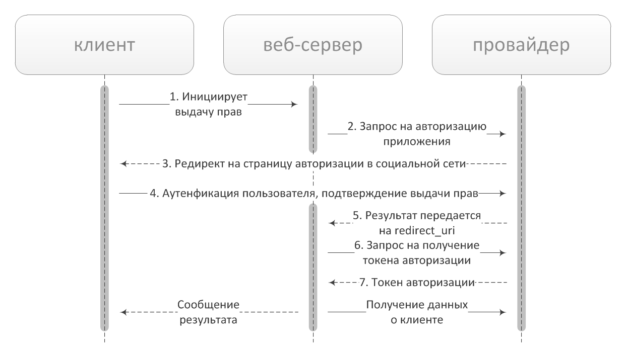 Авторизация на сайте через API социальных сетей с интеграцией в Spring  Security