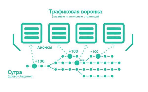 АЗ Сутра. Гибрид форума и блога. Попытка раз