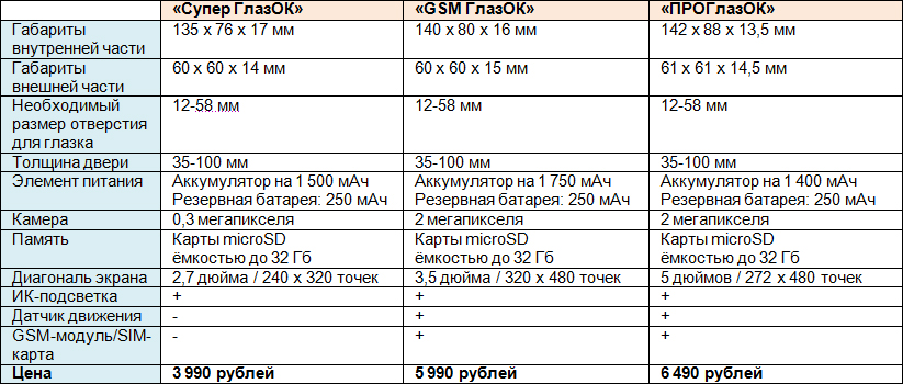 bb mobile «GSM ГлазОК»: электронный дверной глазок с 3,5 дюймовым экраном и GSM телефоном