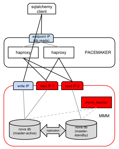 Sqlalchemy mysql. RABBITMQ кластер. SQLALCHEMY типы полей. SQLALCHEMY.