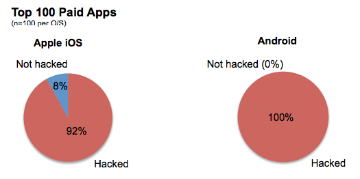 Бесплатность не защита: 40% бесплатных приложений на iOS и 80% на Android взламываются