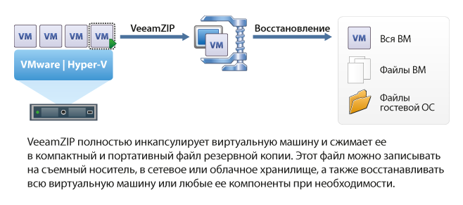 Vmware общий буфер обмена. Репликация виртуальных машин. Hyper-v to VMWARE. Veeam Backup картинка. Бэкап и репликация различие.