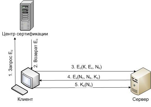 Безопасная аутентификация между клиентом и сервером без ввода логина и пароля