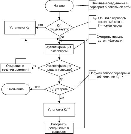 Блок схема серверов