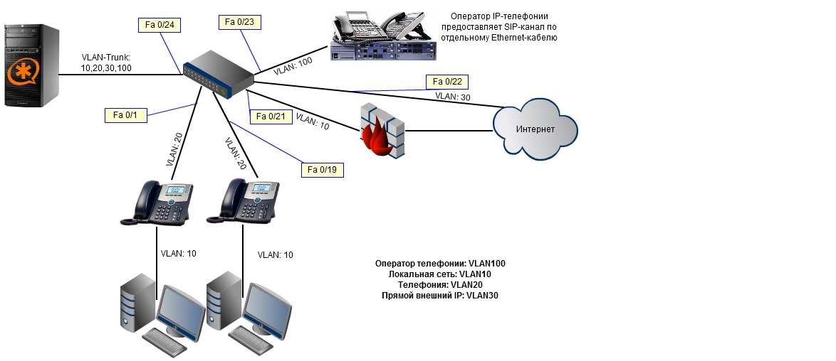 Voip что это. Схема SIP телефонии. Структурная схема SIP телефонии. Схема подключения IP телефона через компьютер. SIP телефония схема для АТС.