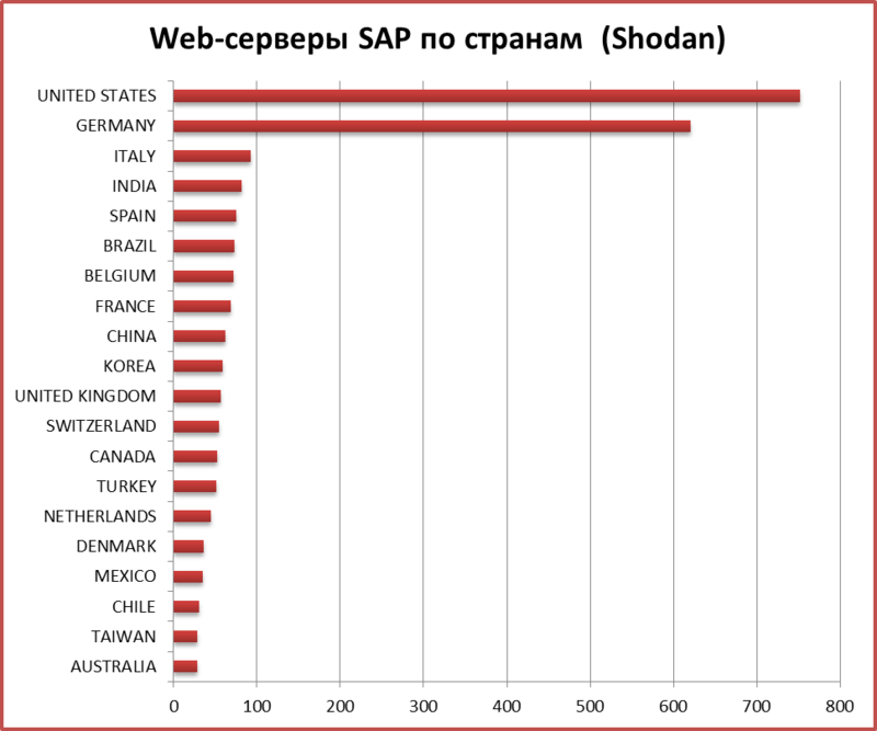 Безопасность SAP в цифрах