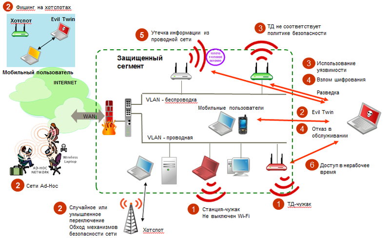 Утечка сети. Методы защиты беспроводных сетей Wi-Fi. Вопросы безопасности беспроводной сети. Безопасность беспроводной сети вай фай. Схема защиты беспроводных сетей.