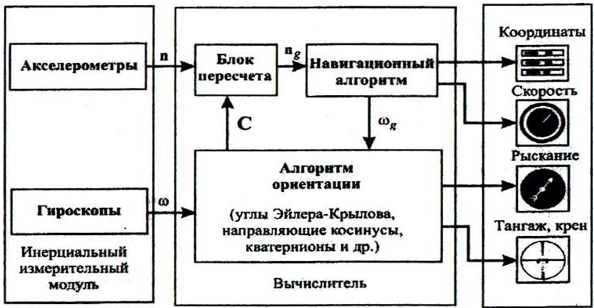 Схема инерциальной навигационной системы