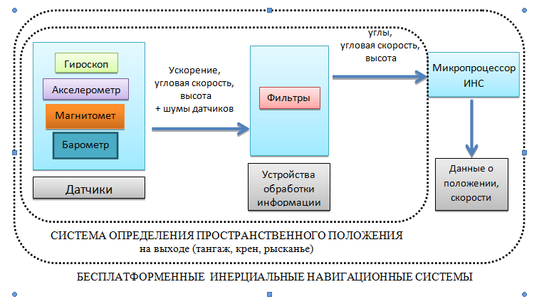 Схема инерциальной навигационной системы