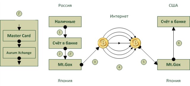 Отмыв денег схема