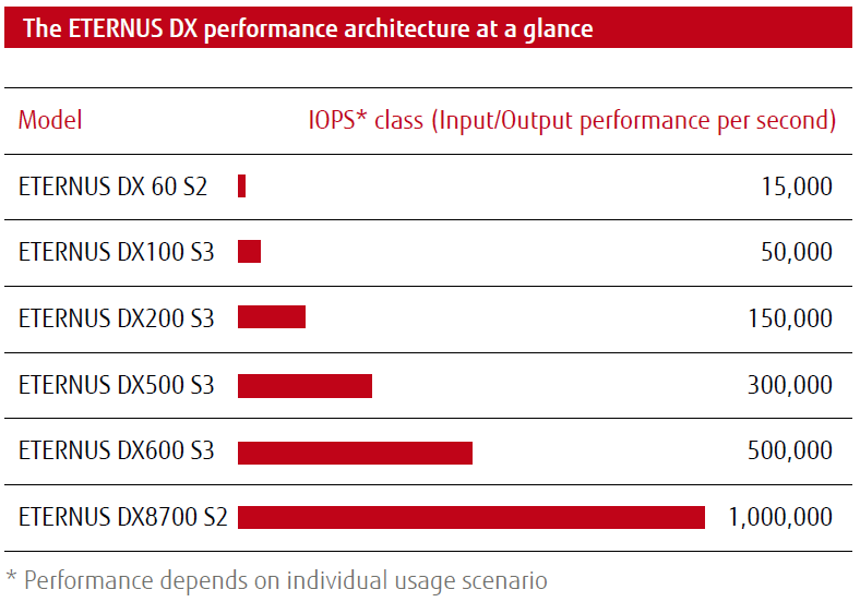 Бизнес ориентированные системы хранения ETERNUS DX S3