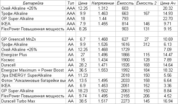 Большое тестирование батареек