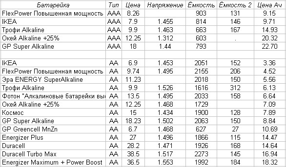 Большое тестирование батареек