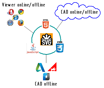 Будущее веб разработок CAD систем