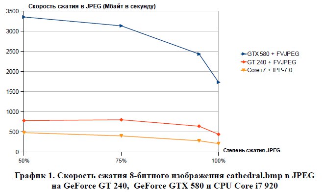 Скорость сжатия данных