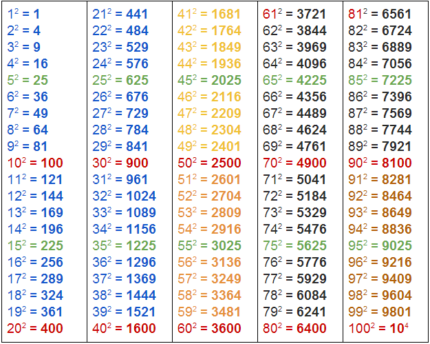 Таблица степеней от 1 до 100 по алгебре картинки