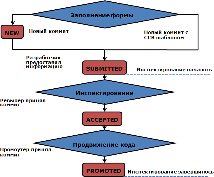 Коммит это. Инспектирование программного кода. Управление версиями программного кода. Коммит схема. Ветвь (управление версиями) отрезаем.