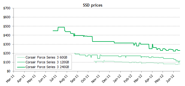 Цены на SSD продолжают снижаться