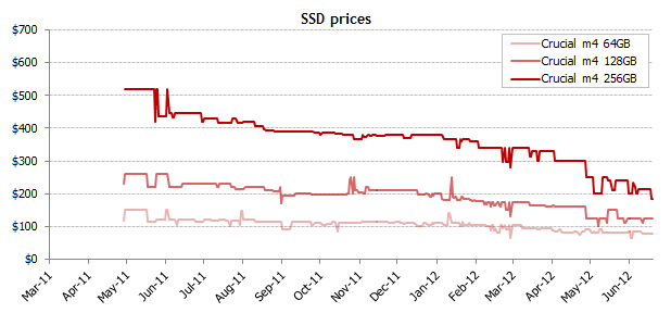 Цены на SSD продолжают снижаться