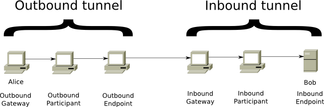 I2p что это. Invisible Internet Project схема работы. Типы туннелирования. Комбинация туннелирования и шифрования. IIP Invisible Internet Project.