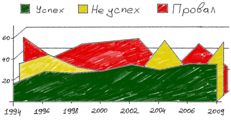 Четыре ингредиента и 1001 рецепт успеха