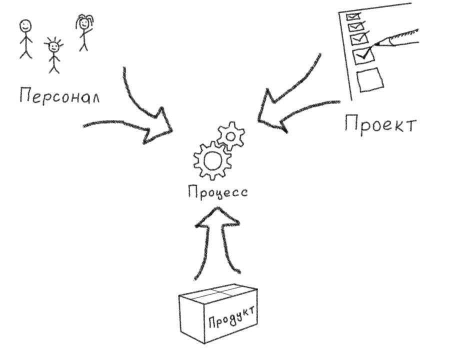 Правильный процесс