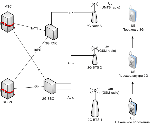 Структурная схема umts