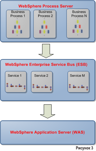 Что дает автоматизация бизнес процессов с применением IBM BPM и J2EE?