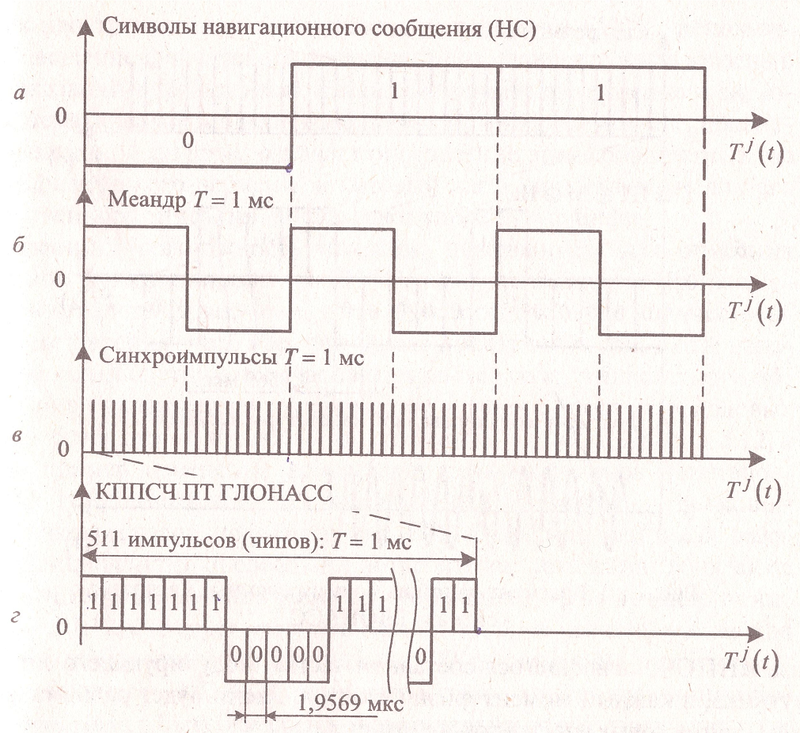 Навигационного сообщения