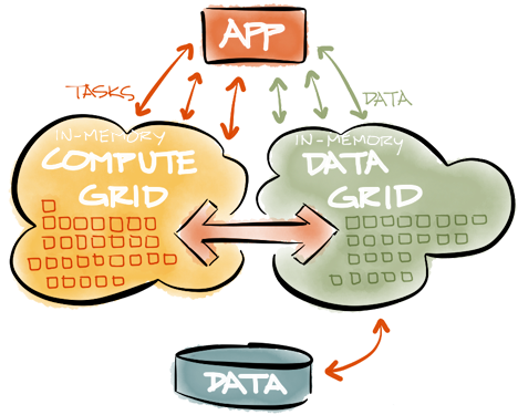 Что такое in. In Memory data Grid. In-Memory data Grid (IMDG). GRIDGAIN in-Memory. In.