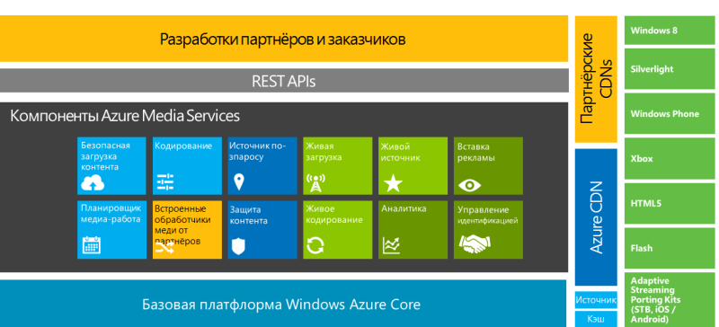 Что такое Windows Azure Media Services и как их можно использовать