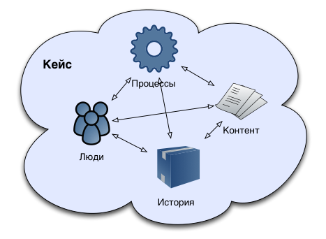 Кейс данных. Case средства проектирования. Case-технологии разработки программных систем. Case средства схемы. Case технологии схема.