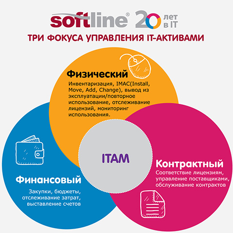 Актив другому. ИТ Активы. Управление информационными активами. Жизненный цикл управления ИТ активами. Этапы жизненного цикла ИТ-актива.