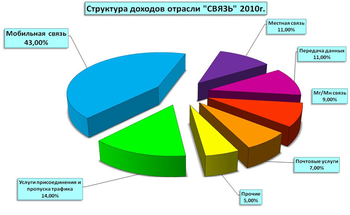 Отрасль связи. Структура рынка сотовой связи. Диаграмма сотовой связи. Отраслевые связи что это.