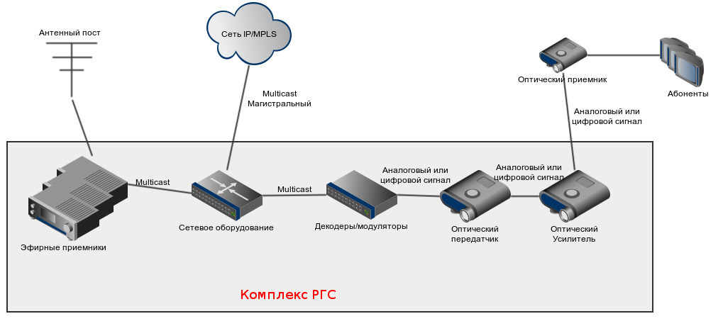 Передача цифрового телевидения. Головная станция кабельного телевидения схема подключения. Структурная схема кабельного телевидения. Структурная схема сети кабельного телевидения. Схема передатчик для кабельного телевидения.