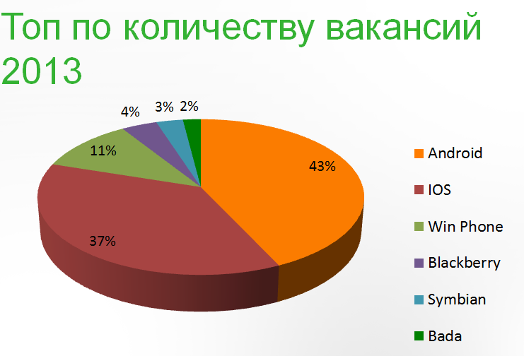 Дайджест новостей из мира мобильной разработки за последнюю неделю №10 (15 — 21 апреля 2013)