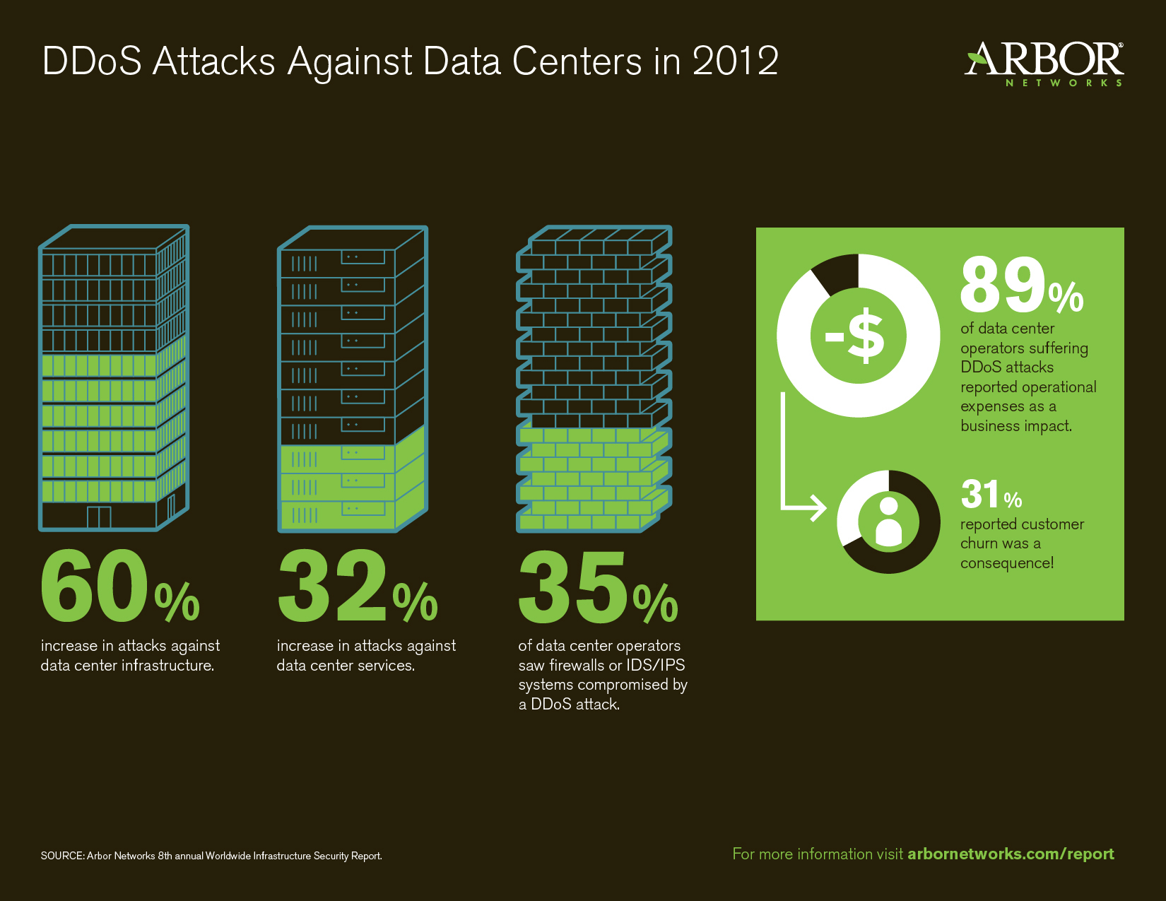 Data impact. Arbor Networks. Cybersecurity DDOS Attack. OPEX картинки.