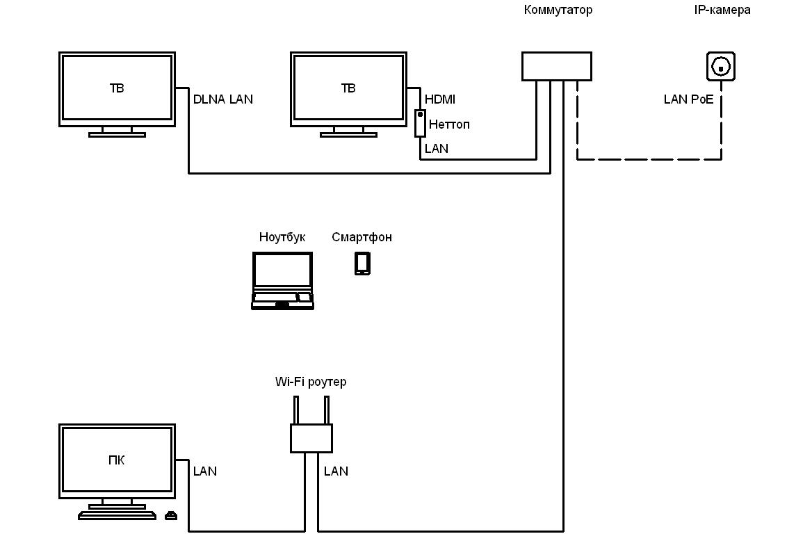 Подключение камер lan. Коммутатор с POE 8 портов для видеонаблюдения схема подключения. Схема подключения сетевого коммутатора видеокамер. Схема подключения IP камеры к видеорегистратору через коммутатор. Схема подключения коммутатора и роутера.