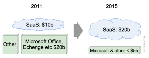 Дело на триллион. В 2015 ом капитализация рынка SaaS достигнет $1 трлн