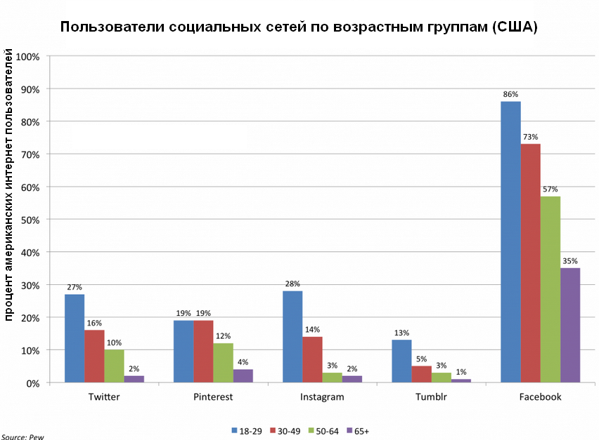 Социальная сеть пресса. Диаграмма использования соц сетей. График социальных сетей. График пользователей социальных сетей. График использования соц сетей.