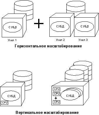 Масштабирование решений. Горизонтальное масштабирование. Горизонтальная масштабируемость. Горизонтальное масштабирование базы данных. Вертикальное масштабирование.