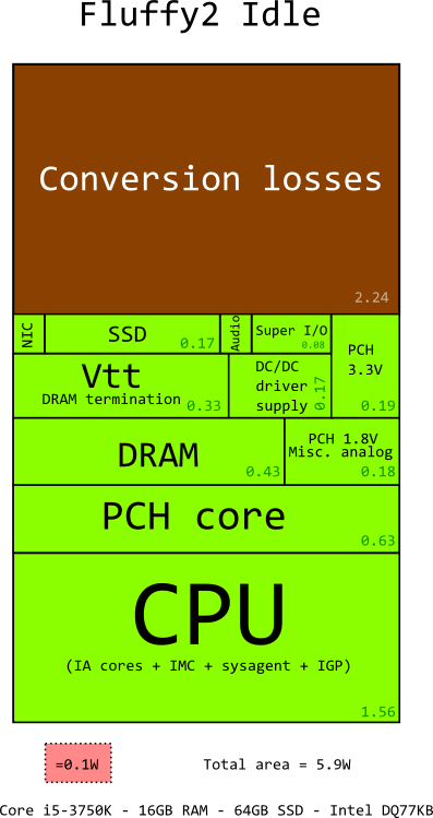 Десктоп с Core i5 потребляет всего 5,9 Вт в спящем режиме