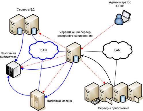 Системы резервного копирования. Схема бэкапа данных. Схема резервного копирования. Децентрализованная схема резервного копирования. Схема резервирования данных.