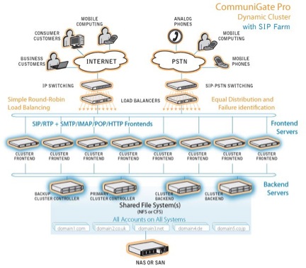 Динамический кластер CommuniGate Pro