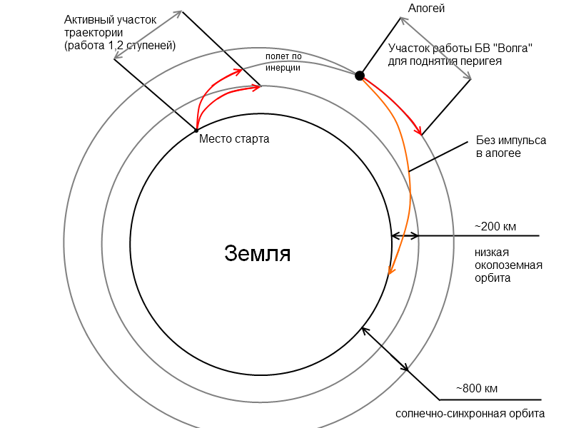 Траектория земли. Схемы выведения на солнечно-синхронную орбиту. Блок выведения Волга. Активный участок траектории. Блок выведения «Волга» схема.