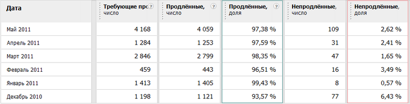 Домен.РФ: просто статистика и чуть чуть халявы в придачу